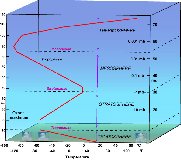 vertical-profile-of-temperature-in-the-atmosphere-all-layers
