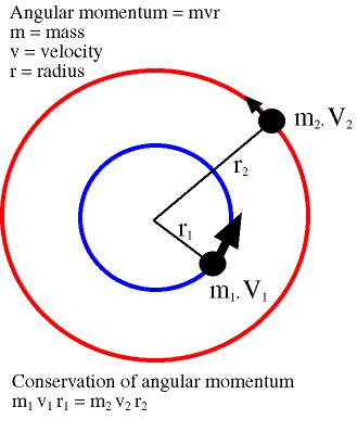  angular momentum of the