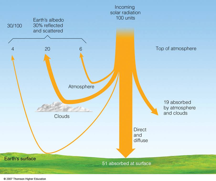 Interaction of incoming solar radiation 