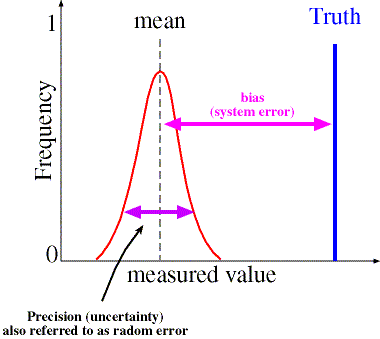 A schematic of a basic definition of Uncertainty Measurment (UM)